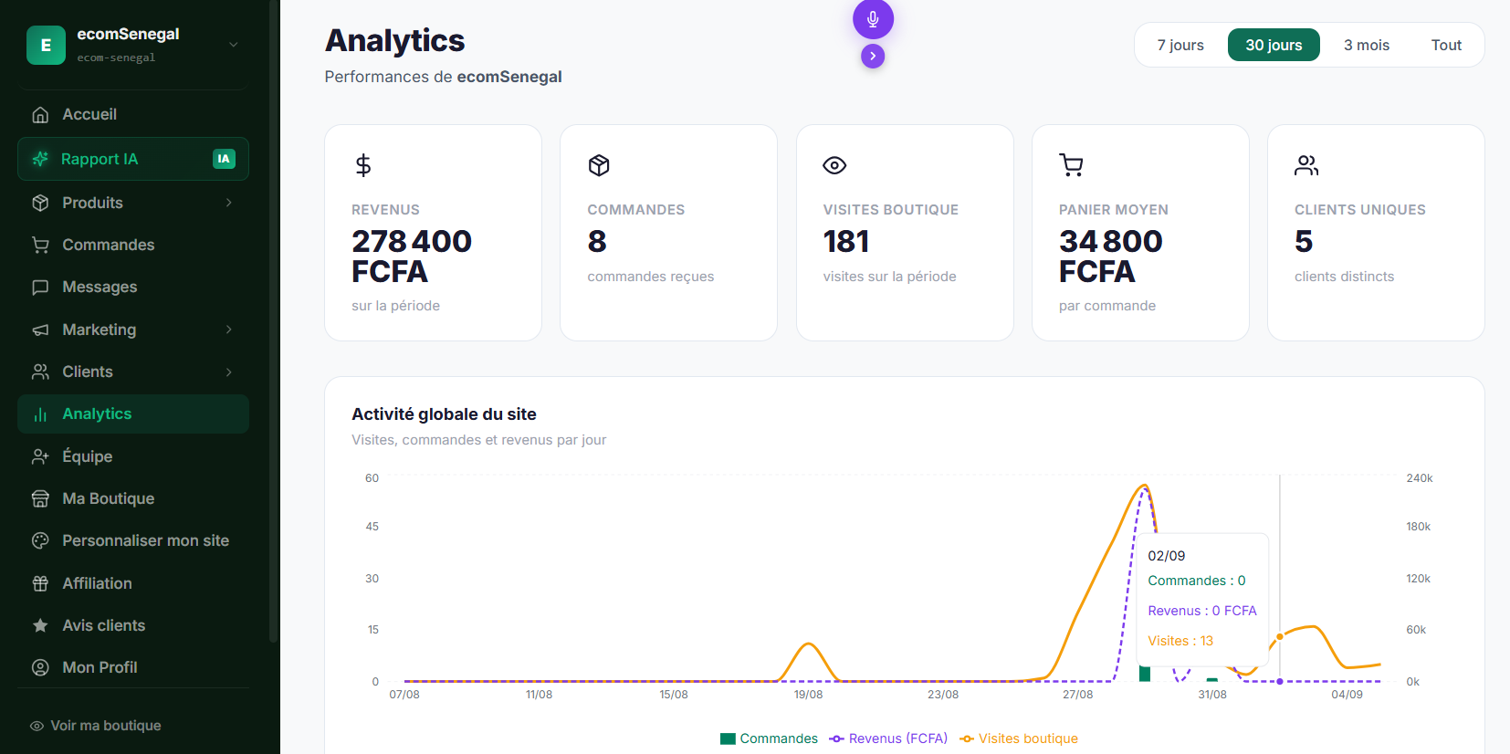 Le tableau de bord Analytics de VENDX: revenus, commandes, visites, panier moyen et clients uniques, avec le graphique d'activité du site.
